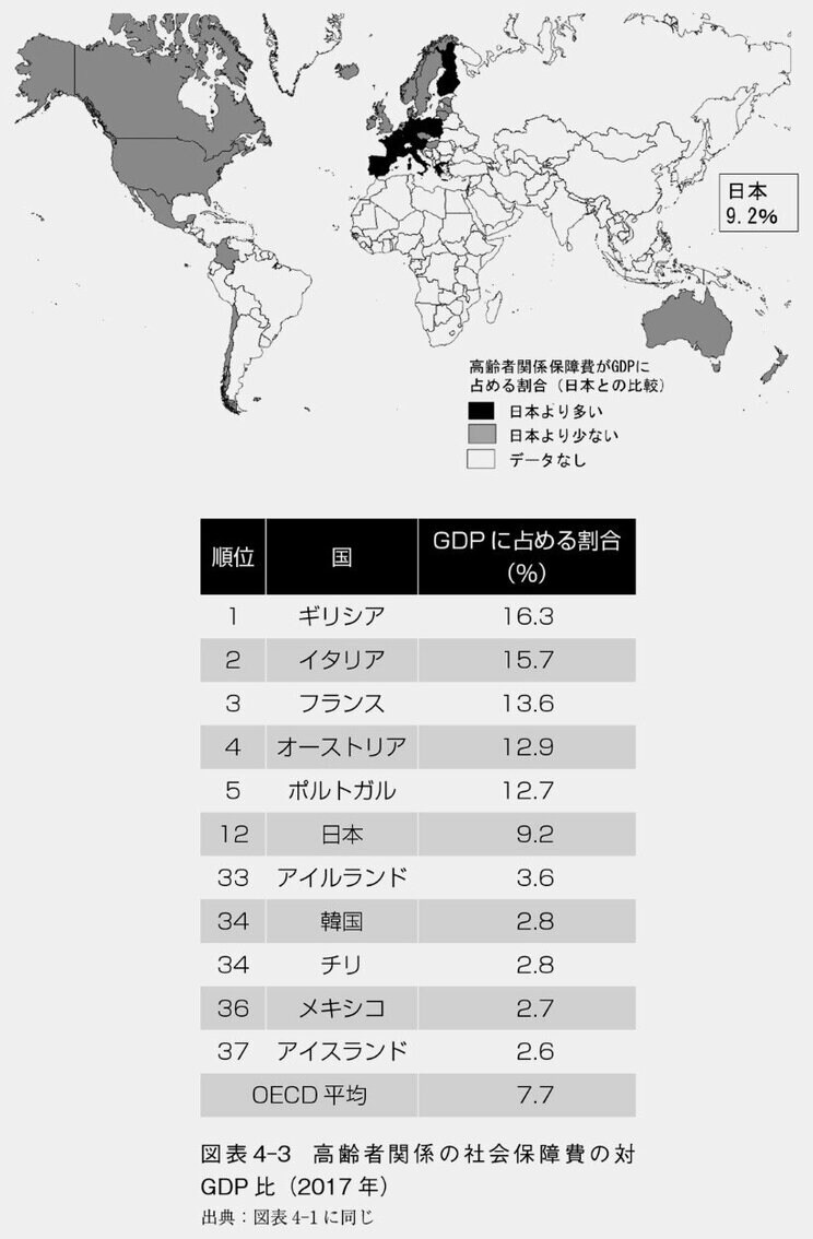 日本の高齢者向け社会保障、10年で40倍に「6割が社会保険料、4が税金」で賄われる意味とは…世界ランキングマップ_3