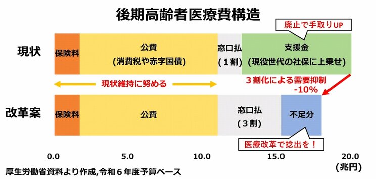 筆者が提案する財政改革案（筆者作成）