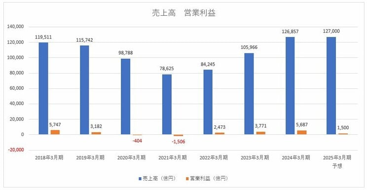 日産自動車の業績推移　※決算短信より筆者作成
https://www.nissan-global.com/JP/IR/FINANCIAL_RESULTS/