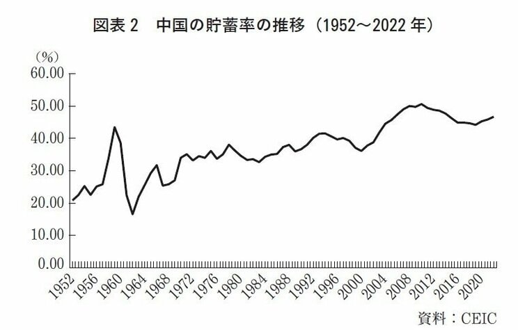 (画像)注：改革・開放は1978年に始動したが、それ以降も貯蓄率は徐々に上昇している。その背景にあるのは、経済は自由化しているが社会保障制度が整備されていないことで、一般家計は老後の生活を心配して貯蓄を増やしているのである。現状では、年金保険はある程度整備されているが、介護保険がまったく整備されていない