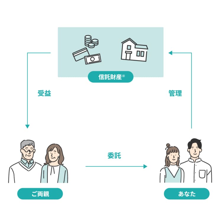 《老後資金に潜む落とし穴》認知症→資産凍結で親の介護費用が払えなくなることも。困る前に知っておきたい「家族信託」の仕組み_2