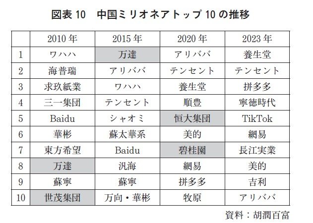 (画像)注：①■は不動産業、②表中に示したのは社名だが、ミリオネアはこれらの会社の創業者または経営者である。