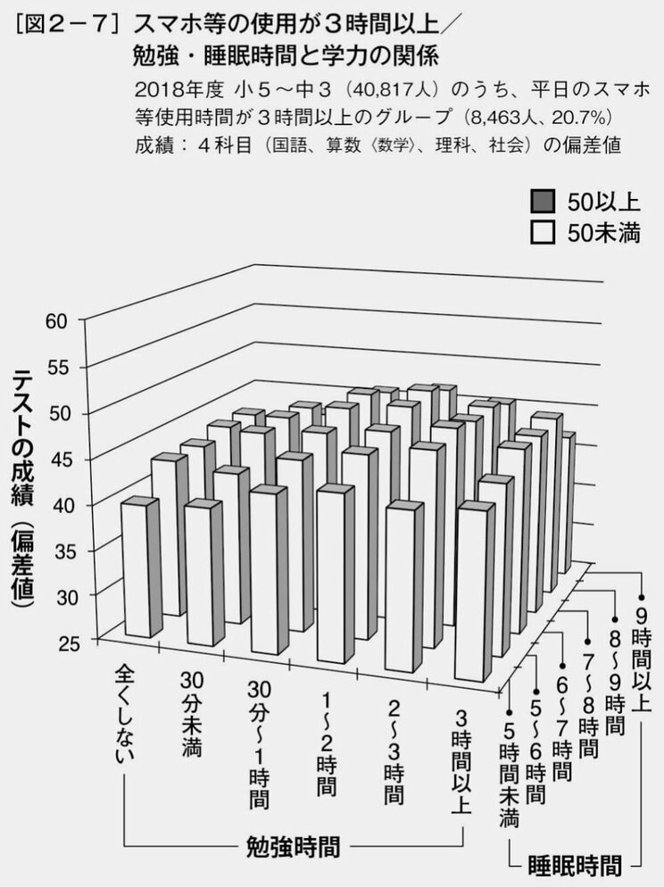 ネットを毎日使い続けた子どもの3年後の脳画像が衝撃…認知機能、記憶や学習に関わる海馬のほか、言葉や感情を処理する領域が真っ黒に_3