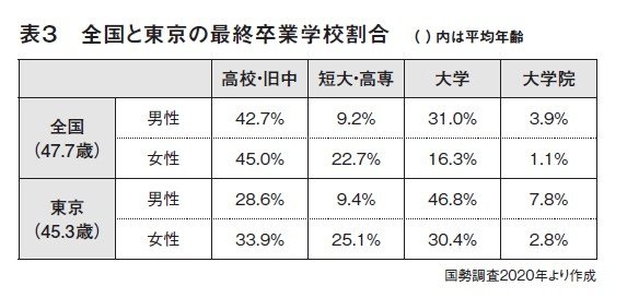 地域で差が生じる大学進学率…地方で暮らす高校生や保護者が「無理して大学進学する／させる必要はない」と判断しても仕方ない背景_3