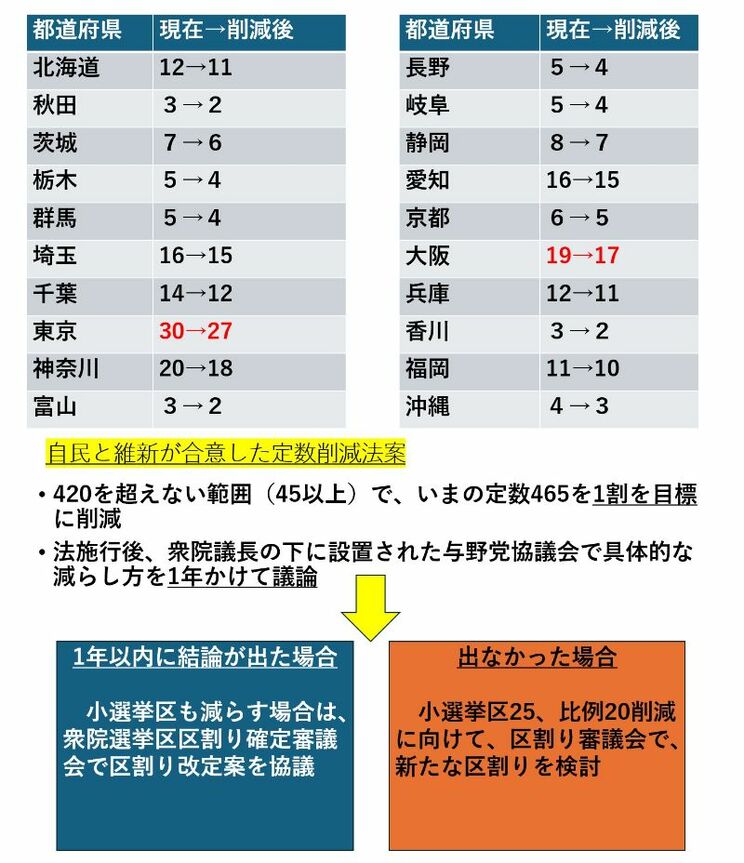 「1年後、必ず爆発する時限爆弾だ」高市政権と維新“定数削減合意”の内幕 群馬で【福田 vs 中曽根 vs 小渕】、香川で【玉木 vs 小川】も_3