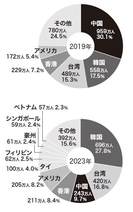 出典：日本政府観光局