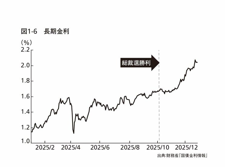 「円は1970年より弱くなった」専門家が断言…サナエノミクスで国民生活はさらに苦しくなる_7