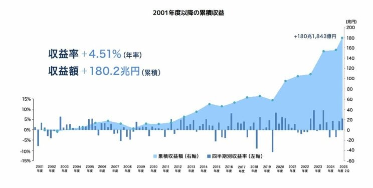GPIFの収益額（累積）は180兆円にも及ぶ（画像／GPIF公式HPより）