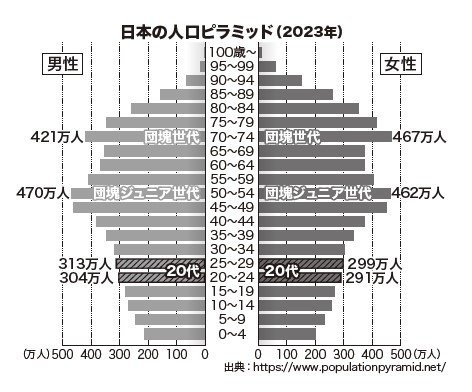 図：日本の人口ピラミッド（2023年）。『中高年リスキリング　これからも必要とされる働き方を手にいれる』より