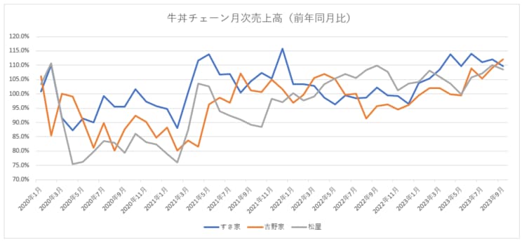 牛丼チェーン月次売上高　※各社月次報告書より作成