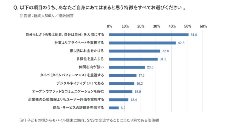 新成人の価値観（出典：マクロミル調べ）