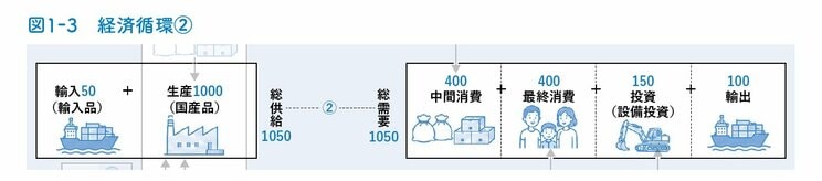 ＜『この１冊でミクロとマクロが同時にわかる経済学』P.24＞
