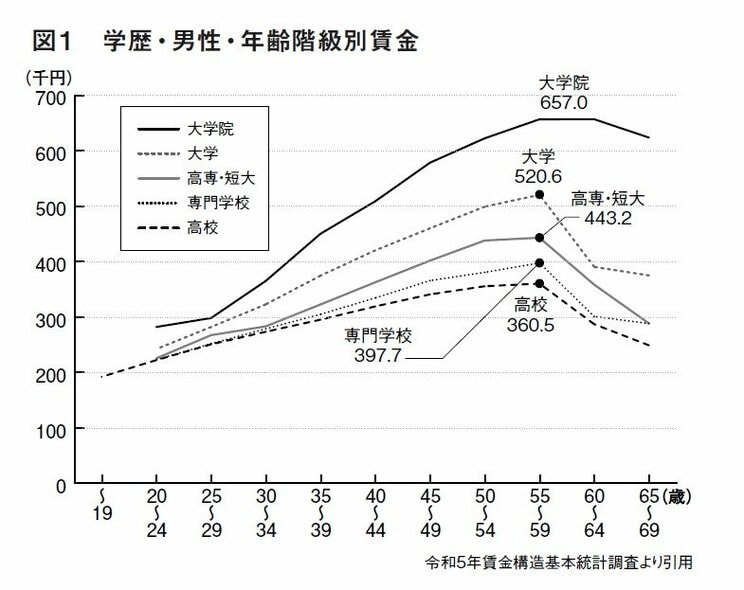 男女で異なる大学進学の経済的利点…高卒女性は30年働いても「平均年収が250万円」という日本の悲しい現実_3