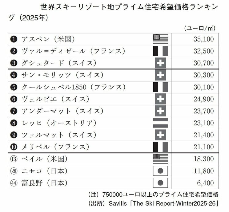 世界スキーリゾート地プライム住宅希望価格ランキング（2025年）