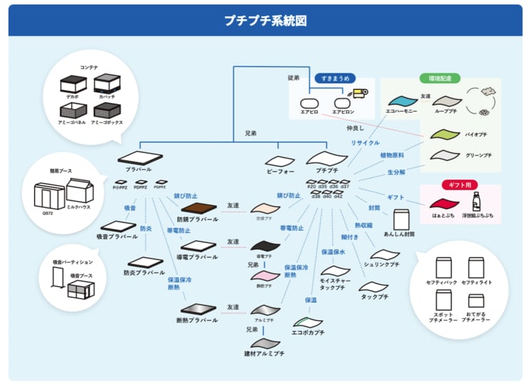 プチプチ系統図（写真／川上産業株式会社HPより）
