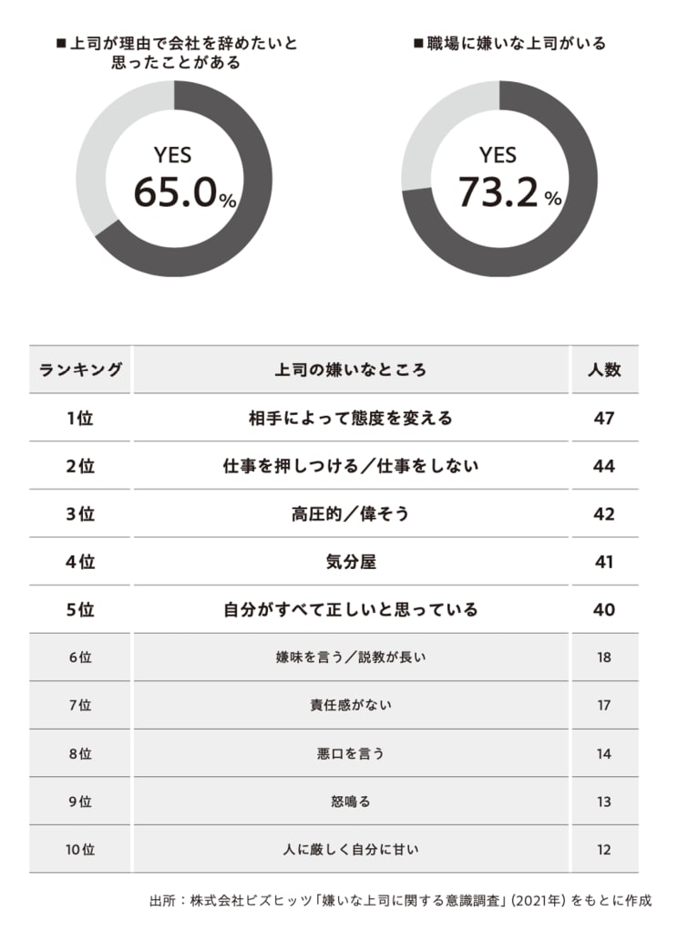 職場で「上司ガチャにハズれた」と感じる人は8割超。「上司と相性が悪い」と感じたときにすべきこととは「上司は部下を理解してくれるは幻想」_2