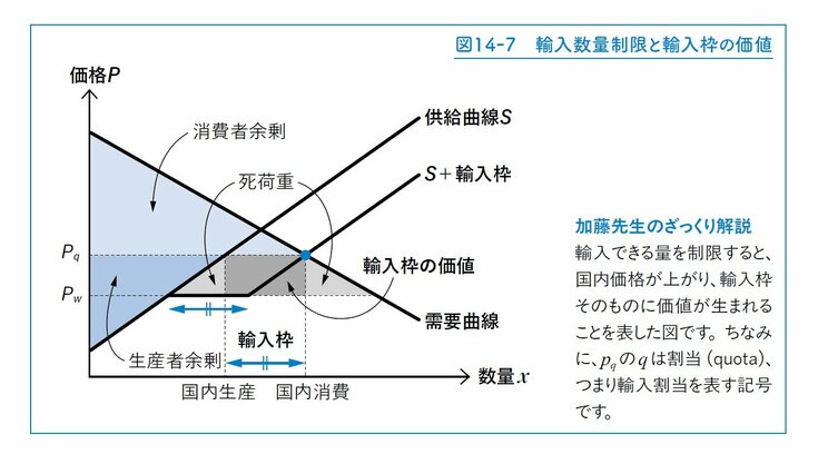 ＜『この１冊でミクロとマクロが同時にわかる経済学』P.255＞