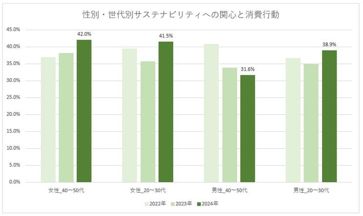 ※デロイトトーマツ「2024年度「国内消費者意識・購買行動調査」」より筆者作成
https://www2.deloitte.com/jp/ja/pages/consumer-business/articles/cp/consumer-behavior-survey.html