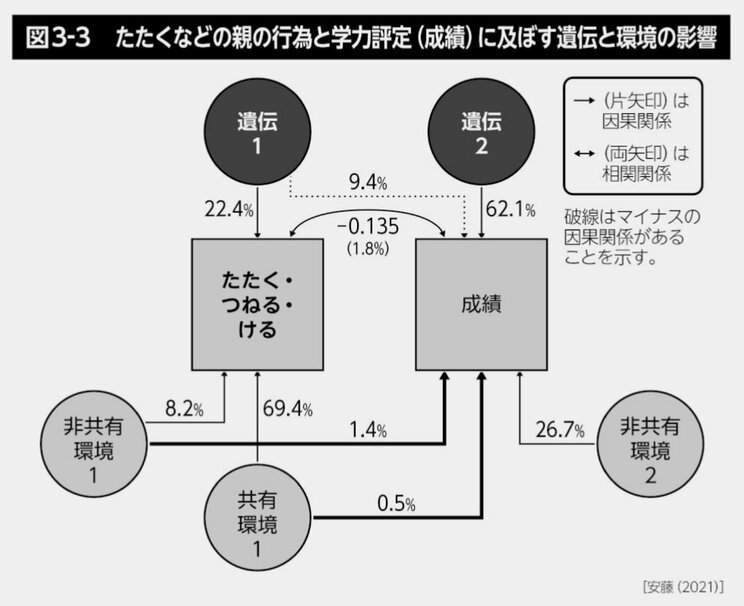 親が「勉強しなさい」と言わないのに子どもの成績がよくなる理由…親の努力の厳しい現実「学力は遺伝に勝てるのか」_5