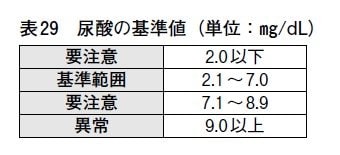 衝撃！ 尿酸値が高いとアルツハイマー病を含む認知症のリスクが低くなる！　だが筋トレ民は「要注意」な理由_2