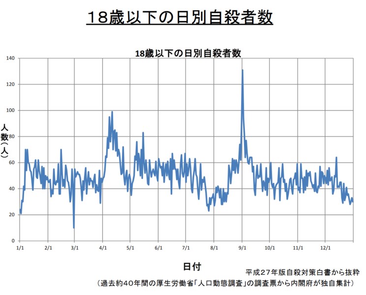 「平成27年版自殺白書」18歳以下の日別自殺者数より