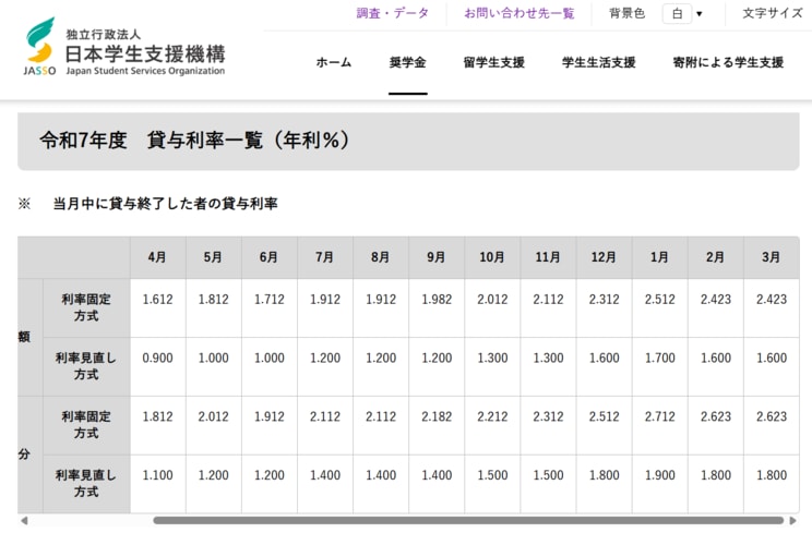 令和7年度内でも奨学金の貸与利率は大幅に上がっている（画像／独立行政法人日本学生支援機構ホームページより）
