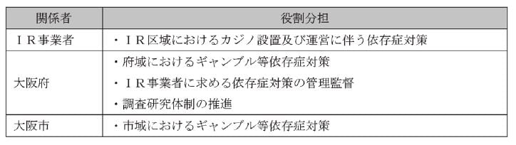 ギャンブル等依存症対策における関係者の役割分担。大阪ＩＲの整備計画から転載