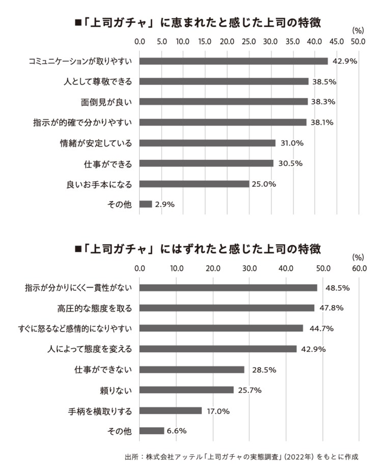 職場で「上司ガチャにハズれた」と感じる人は8割超。「上司と相性が悪い」と感じたときにすべきこととは「上司は部下を理解してくれるは幻想」_4