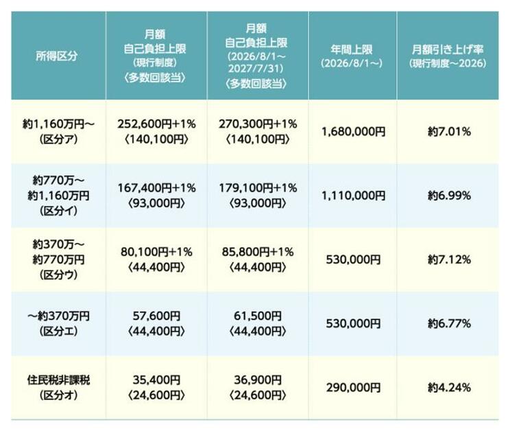 各所得区分ごとの1ヶ月あたり自己負担上限額。多数回該当は現行金額をそのまま据え置く。また、新たに１年間の支払いキャップとして年間上限額が設けられる。この年間上限額は各所得区分の多数回該当×12ヶ月を基準として定められた（図版作成：MOTHER）。