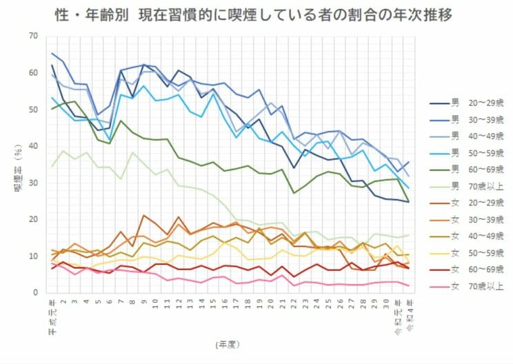 喫煙習慣者の年次推移（性・年齢別）厚生労働省「国民健康・栄養調査」より引用