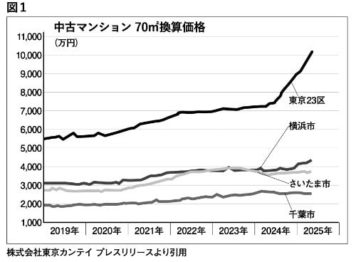 中古マンション70㎡換算価格の推移