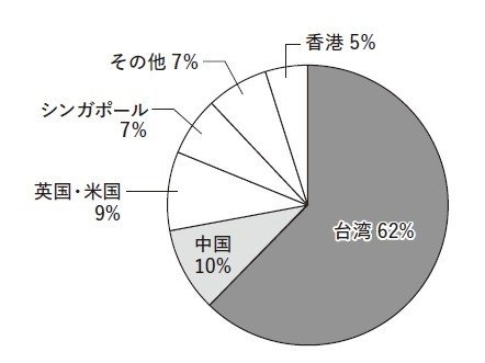 東京23区で新築マンションを取得した国外に住所がある者の国・地域（2025年1月〜6月）
（データ出典：国土交通省「不動産登記情報を活用した新築マンションの取引実態の調査・分析について」（2025年11月25日）をもとに作成）