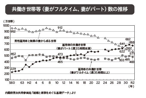 共働き世帯等(妻がフルタイム、妻がパート)数の推移　図／書籍『弱者男性1500万人時代』より