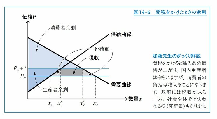 ＜『この１冊でミクロとマクロが同時にわかる経済学』P.252＞