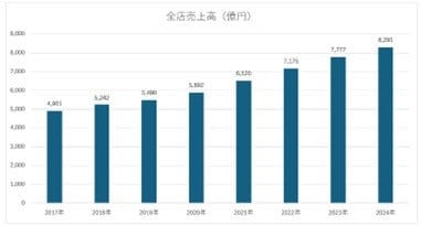 ※決算説明資料より筆者作成