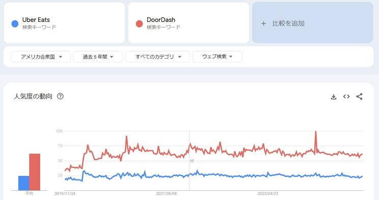 Googleトレンドのアメリカにおける「Uber Eats」と「DoorDash」の調査結果　※Googleトレンドで独自に調査
https://trends.google.co.jp/trends/