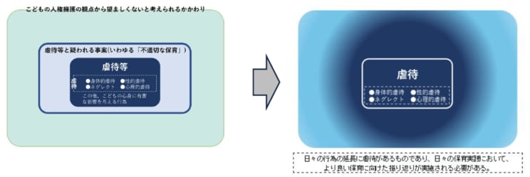 改訂版のガイドラインで再整理された「虐待」「不適切な保育」の概念（出典／「保育の質の確保・向上、安全性の確保：安全性の確保」こども家庭庁）