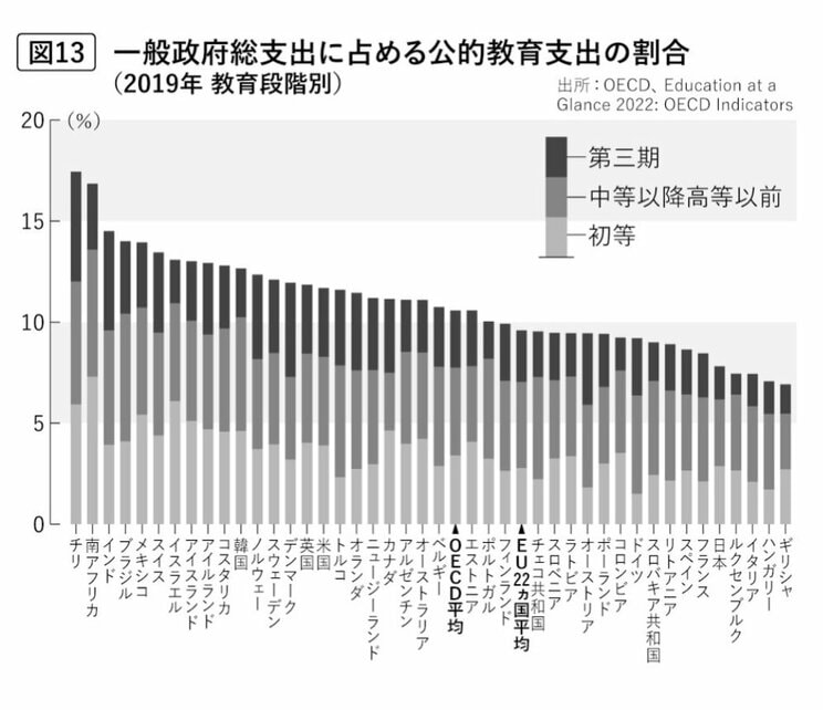 一般政府総支出に占める公的教育支出の割合