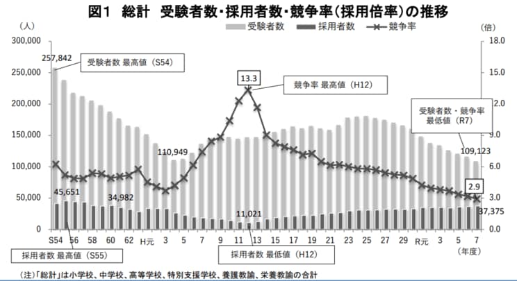 「教員不足、ここまで来たか」免許なしで合格→後から取得、さいたま市“異例採用”に賛否噴出…「現場ではすでに最悪の事態が」と専門家は指摘_8