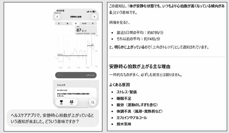 左：ヘルスケアアプリの「安静時心拍数が上向き」という通知画面をそのままAIに貼り付け、意味を質問している。
右：AIが通知の意味を解読し、心拍数が上昇するよくある原因や、受診が必要なケースまで整理して回答してくれた。
