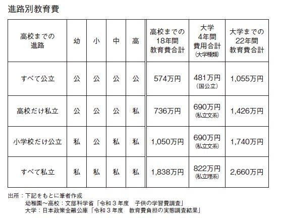 幼稚園から高校まですべて公立でも1000万円超の現実…少子化なのに親の負担が重い国、日本で子どもはぜいたく品なのか？_2