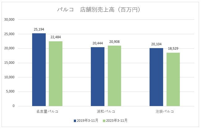 ※業績説明資料より（筆者作成）