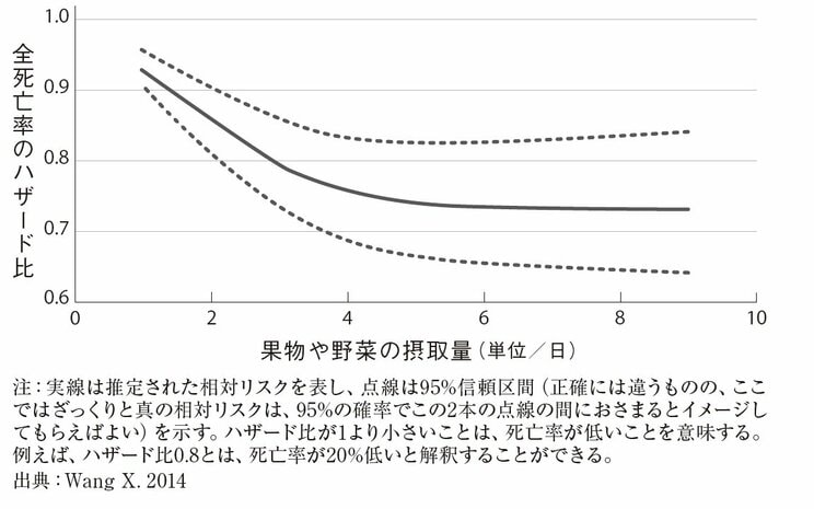 果物や野菜の摂取量と死亡率の関係