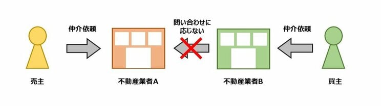 囲い込みの手口