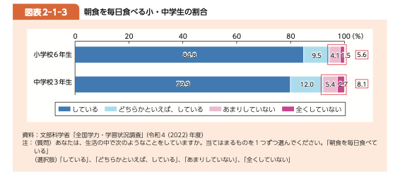 令和4年度食育推進施策に掲載されている朝食を毎日食べる小・中学生の割合（図表／農林水産省より）