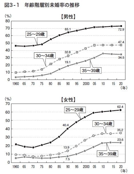 男性は、35～39歳でも3割強が未婚となっている。女性の未婚率は男性より低いが、5人に1人は40歳まで結婚していない。［出所：総務省統計局］