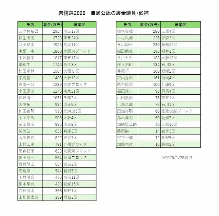 衆院選2026 自民党公認の裏金議員・候補のリスト