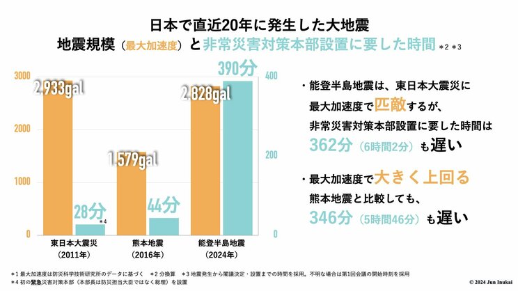 《地震後に新年会行脚》岸田政権の能登半島地震における明らかな初動遅れ…「空白の66時間」の安倍政権よりも劣化している災害対応_2