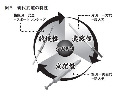 図：現代武道の特性。『限界突破の哲学　なぜ日本武道は世界で愛されるのか?』より