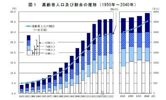 「高齢者人口及び割合の推移（1950年〜2040年）」の図（総務省統計局より）